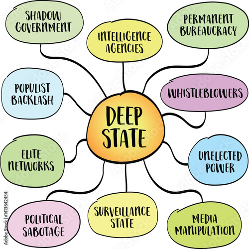 Deep state, hidden, unelected network of government officials, intelligence agencies, military leaders, or bureaucrats who operate behind the scenes.Infographics mind map sketch.