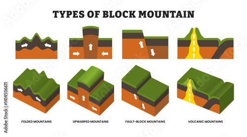 Different types of block mountain types with isometric and cross section view, educational nature poster design natural scheme, labeled folded, upwarped, fault-block,  volcanic mountain.