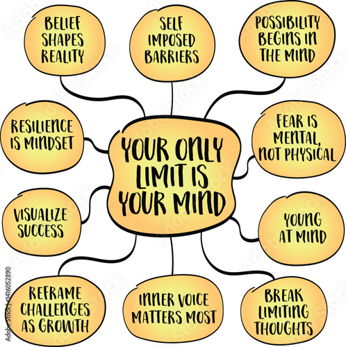 Your only limit is your miond concept. Most limitations we perceive, whether physical, emotional, or even age, related, are often self-imposed. Infographics mind map sketch.