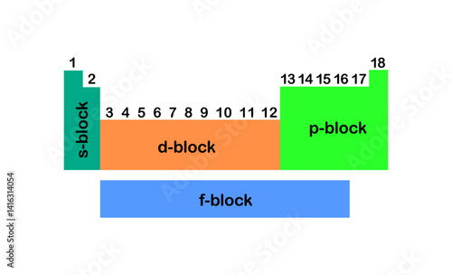 Vector illustration of the division of blocks into s, p, d and f, number of columns from 1 to 18 of the periodic table on a white background.