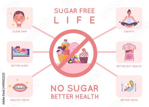 Cartoon Color Sugar Free Life Advantages Placard Banner Card. Vector illustration of Better Sleep, Clear Skin and Healthy Teeth