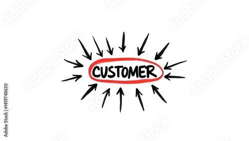 A simple hand-drawn concept illustration featuring the word 'Customer' boldly circled in red, surrounded by multiple black arrows pointing inward, symbolizing customer-centric business strategy, marke