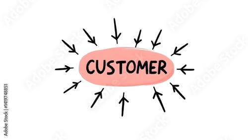 A simple hand-drawn concept illustration featuring the word 'Customer' boldly circled in red, surrounded by multiple black arrows pointing inward, symbolizing customer-centric business strategy, marke