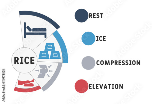 RICE - Rest, Ice, Compression, and Elevation acronym. medical concept background.Medical treatment. Method treat injury knee ankle sprain pain heal for medical poster infographic or banner.