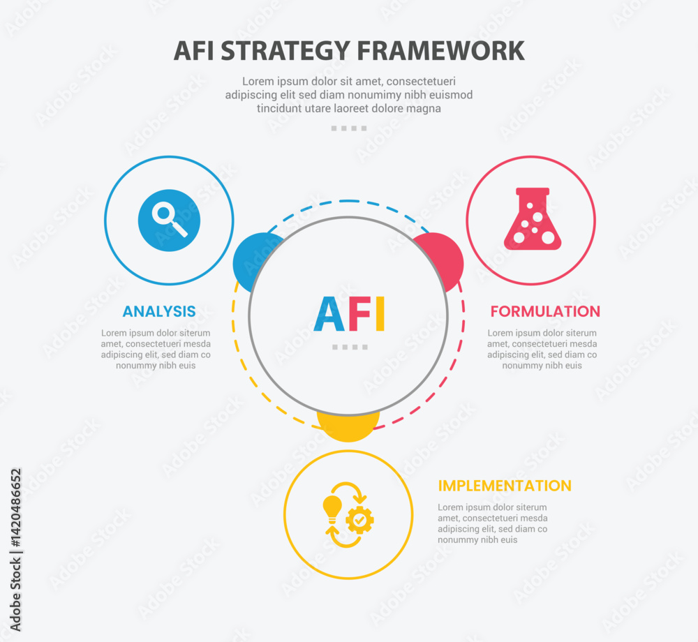 Fototapeta premium AFI strategy framework infographic outline style with 3 point template with big circle center with small circle spreading around for slide presentation