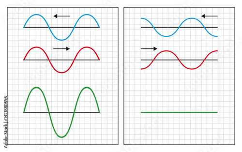 Formation of stationary waves: in-phase and anti-phase interference leading to maximum and zero amplitude.