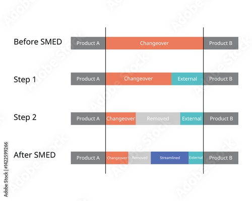 Fotografie SMED or Single Minute Exchange of Die is a system for dramatically reducing the