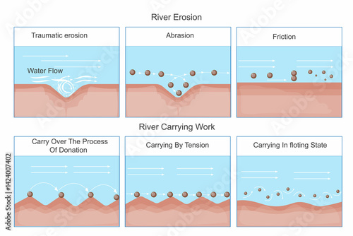 River erosion and river carrying work. River system.