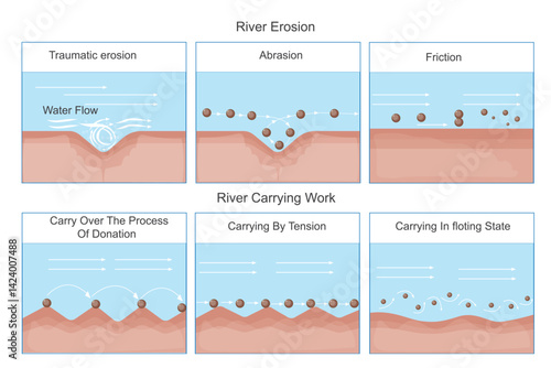  River erosion and river carrying work. River system. Geographical illustration.