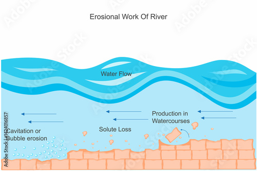 Erosional Work of Rivers. Processes and Landform Development.