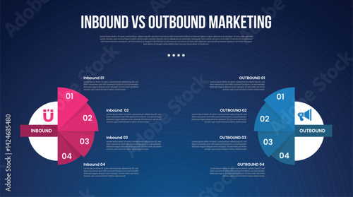 inbound vs outbound marketing infographic for comparison data with big circle and triangle slice stack with modern dark gradient style background with 2 point information