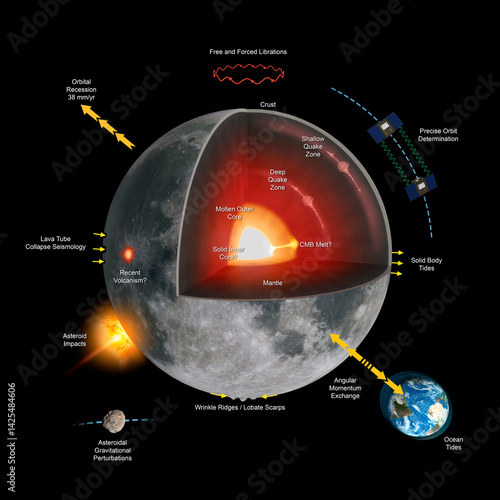 Lunar Science