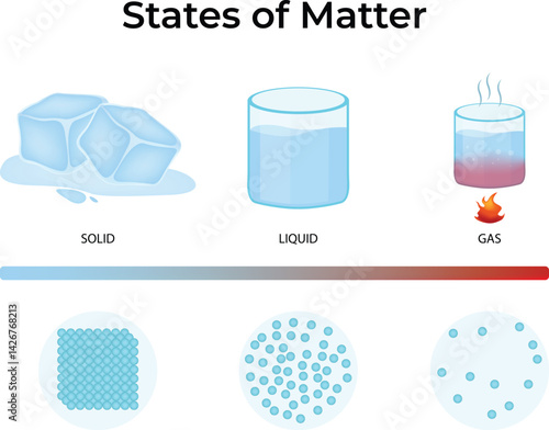 States of Matter, Solid, Liquid, Gas Design Vector Illustration