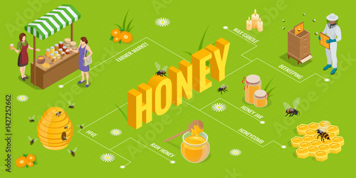 An isometric vector scene with a beekeeper inspecting a hive, honey jars on market stand, bees flying, honeycombs, flowers and the word HONEY in bold 3D letters a full honey production process.