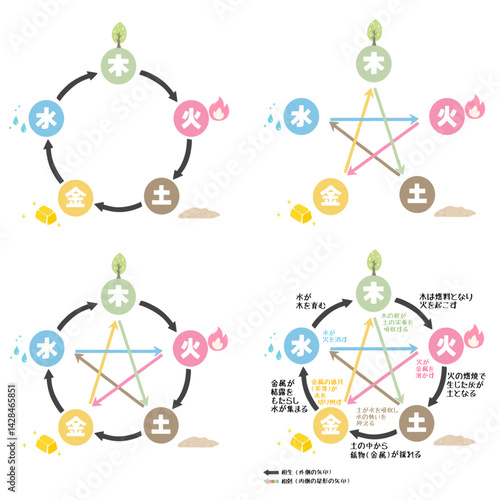五行図 相生・相剋の解説 イラストセット