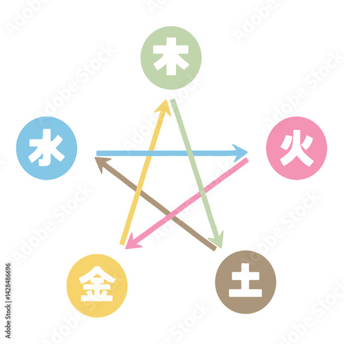 五行図 相剋のシンプルな図