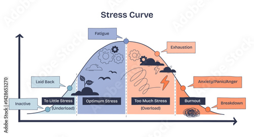 Stress Curve shows the relationship between stress levels and performance, highlighting fatigue, exhaustion, and burnout. Doodle style diagram