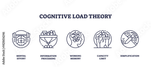 Cognitive load theory is shown with outline icons of brain, gears, and memory, illustrating mental effort, processing, and limits. Outline icons set