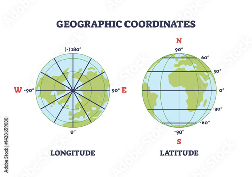 Geographic coordinates diagram shows Earth with longitude and latitude lines, demonstrating global position measurement. Outline diagram