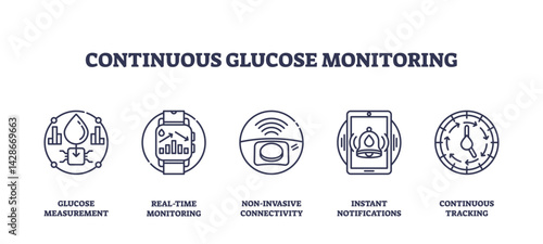 Continuous glucose monitoring icons outline the concepts of glucose measurement, real-time tracking, and instant notifications. Outline icons set