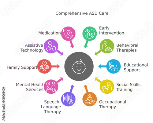 ASD Care, Autistic Syndrome disorder children care and treatment,  family functions, infograph