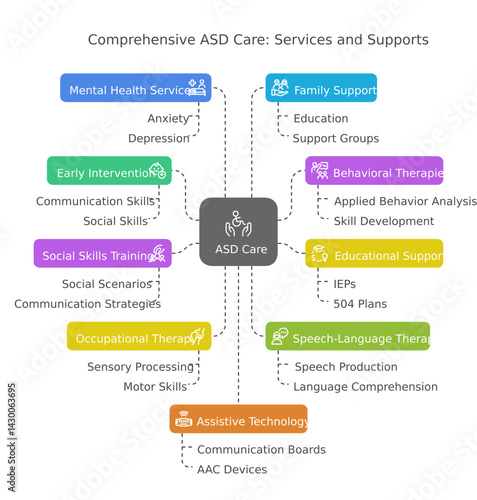 ASD Care, Autistic Syndrome disorder children care and treatment,  family functions, infograph, light theme