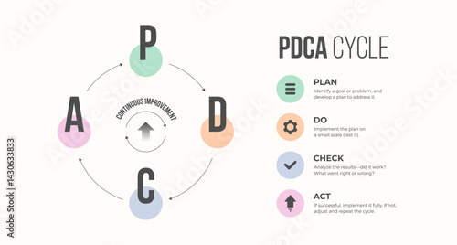PDCA Cycle method for continuous improvement banner infographic diagram. Containing plan, do, check, act icons and descriptions. Simple modern vector illustration for web banner, presentation, etc.