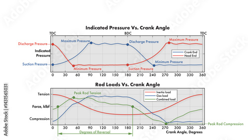 Line plot showing indicated cylinder pressure and compressor rod load in a crank angle format