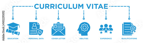 Curriculum vitae banner web icon illustration concept with icon of education, personal data, cover letter, abilities, experience and qualifications	