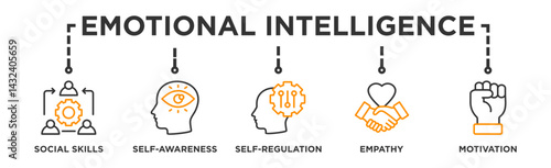 Emotional intelligence banner web icon illustration concept with icon of social skills, self-awareness, self-regulation, empathy and motivation
