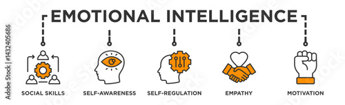 Emotional intelligence banner web icon illustration concept with icon of social skills, self-awareness, self-regulation, empathy and motivation
