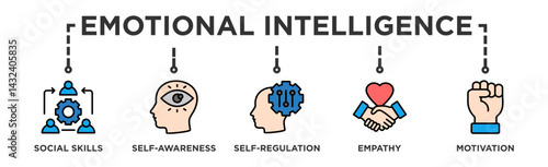 Emotional intelligence banner web icon illustration concept with icon of social skills, self-awareness, self-regulation, empathy and motivation