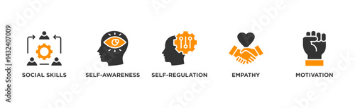 Emotional intelligence banner web icon illustration concept with icon of social skills, self-awareness, self-regulation, empathy and motivation