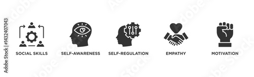 Emotional intelligence banner web icon illustration concept with icon of social skills, self-awareness, self-regulation, empathy and motivation