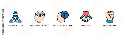 Emotional intelligence banner web icon illustration concept with icon of social skills, self-awareness, self-regulation, empathy and motivation