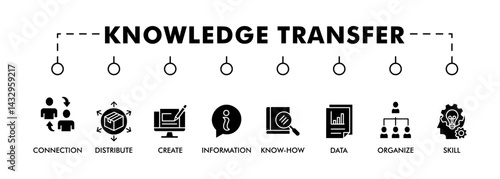 Knowledge transfer banner web icon set vector symbol illustration concept with icon of connection, create, information, know-how, skill, organize, data, distribute and sharing