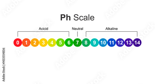 pH scale fluid drop acidic neutral and alkaline science education