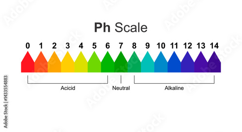 pH scale fluid drop acidic neutral and alkaline science education