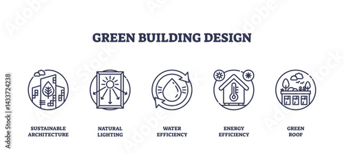 Green building design features outline icons for sustainable architecture, natural lighting, water efficiency, energy efficiency, and green roofs. Outline icons set