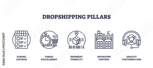 Dropshipping pillars visual shows strong listings, timely fulfillment, shipment visibility, inventory control, and quality customer care. Outline icons set