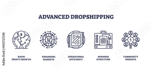 Advanced dropshipping concept with icons for profit growth, global markets, efficiency, business structure, and community insights. Outline icons set