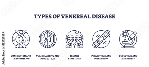Types of venereal disease icons outline the concepts of transmission, protection, symptoms, prevention, and detection. Outline icons set