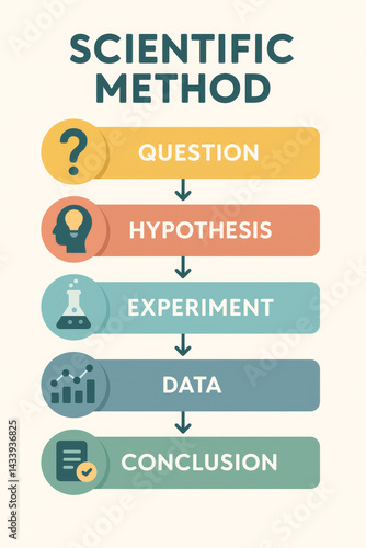 Scientific method infographic with steps question, hypothesis, experiment, data, conclusion. Colorful design for educational purposes