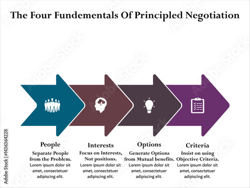 The Four fundamentals of Principles Negotiation - People, interests, options, criteria. Infographic template with icons and description placeholder