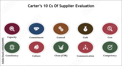 Carter's 10 C's of supplier evaluation. Infographic template with icons and description placeholder