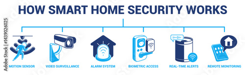 How Smart Home Security Works