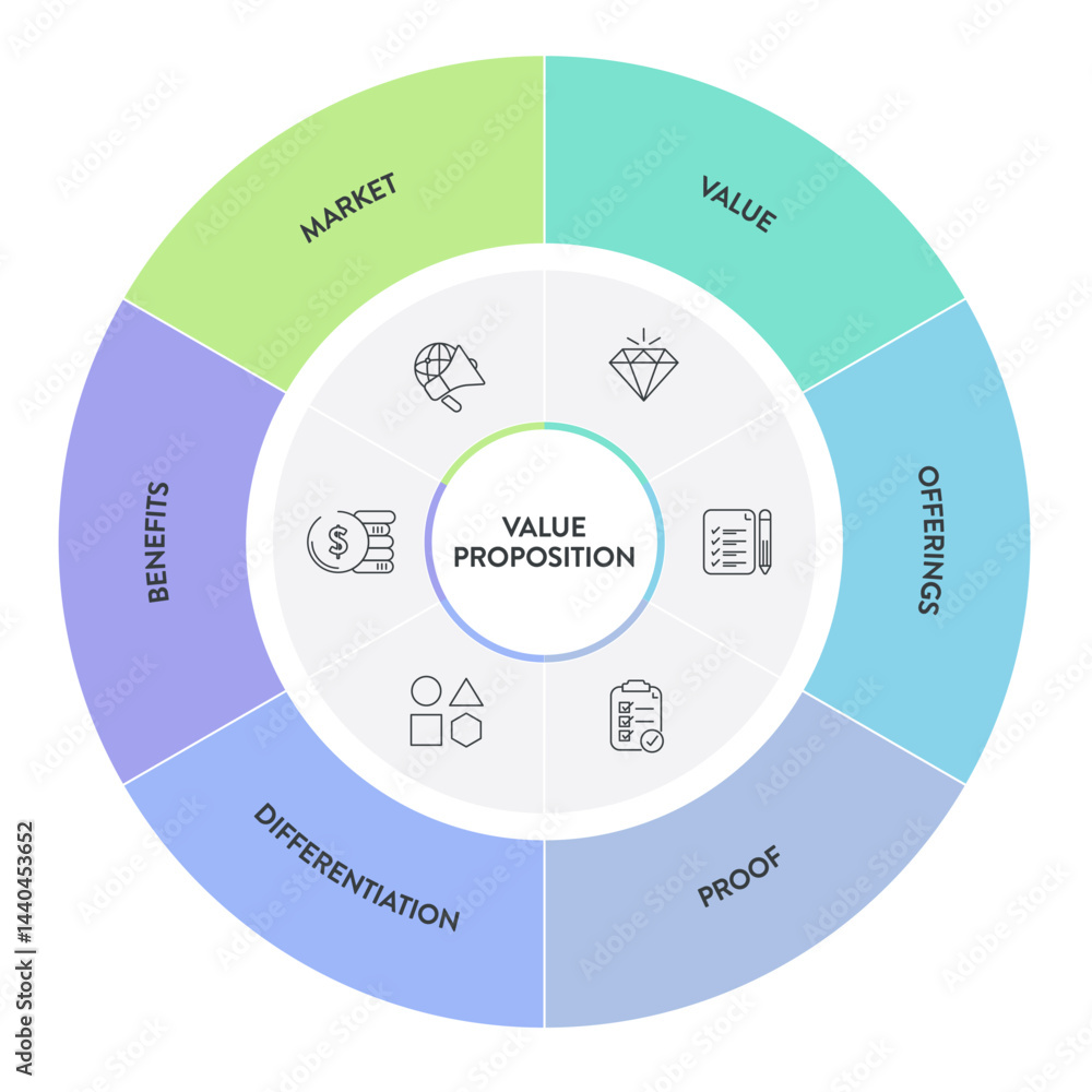 Value proposition strategy model infographic diagram chart banner template for presentation has market, value, offering, proof, differentiation and benefit. Unique benefits, service offer to customers Value proposition strategy model infographic diagram chart banner template for presentation has market, value, offering, proof, differentiation and benefit. Unique benefits, service offer to customers
