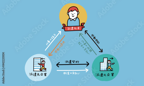 人材派遣のしくみ　図解イラスト