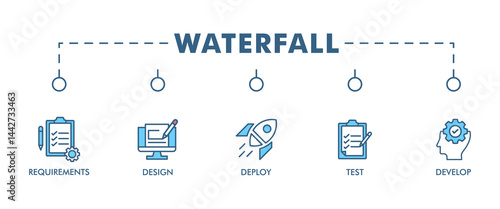Waterfall banner web icon set vector illustration concept with icon of requirements, design, develop, test and deploy icons infographics symbol background