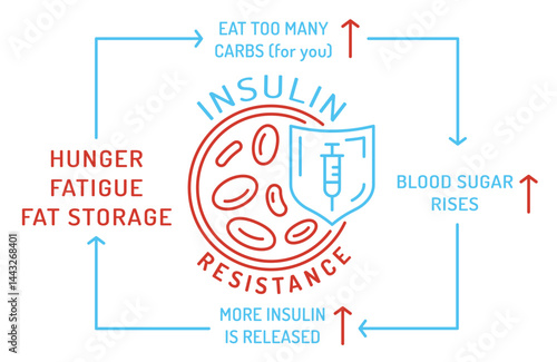 Insulin resistance causes and effects banner. Glucose metabolism disorder infographics